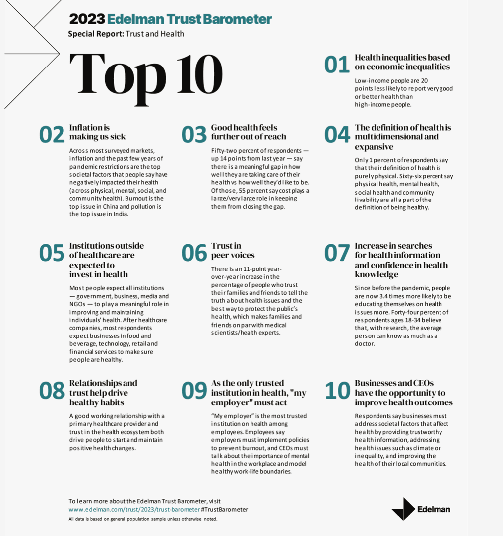 Iste’molchilar har bir kompaniyaning “Mening sog’ligim” da muhim rol o’ynashini kutishadi – 2023 yilgi Edelman Trust Barometridan yangi tushunchalar