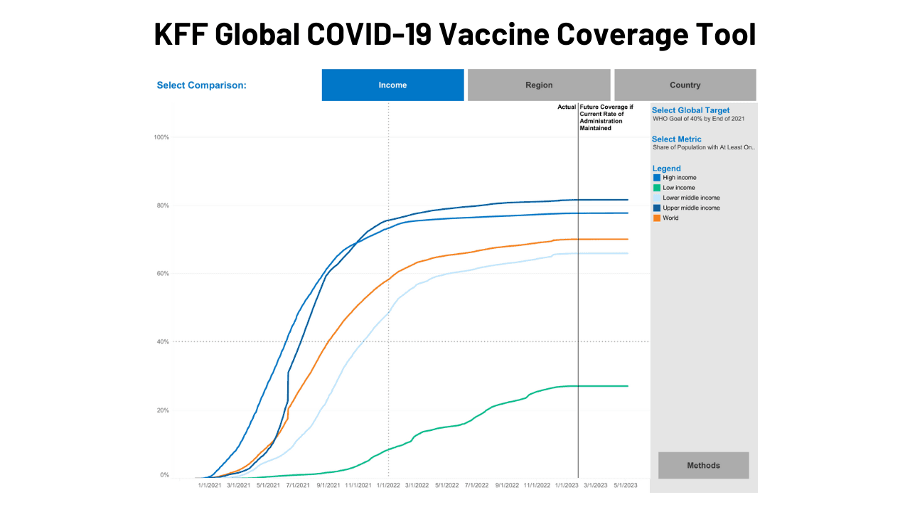 KFF Global COVID-19 vaktsinasini qoplash vositasi: joriy va prognozli qamrov