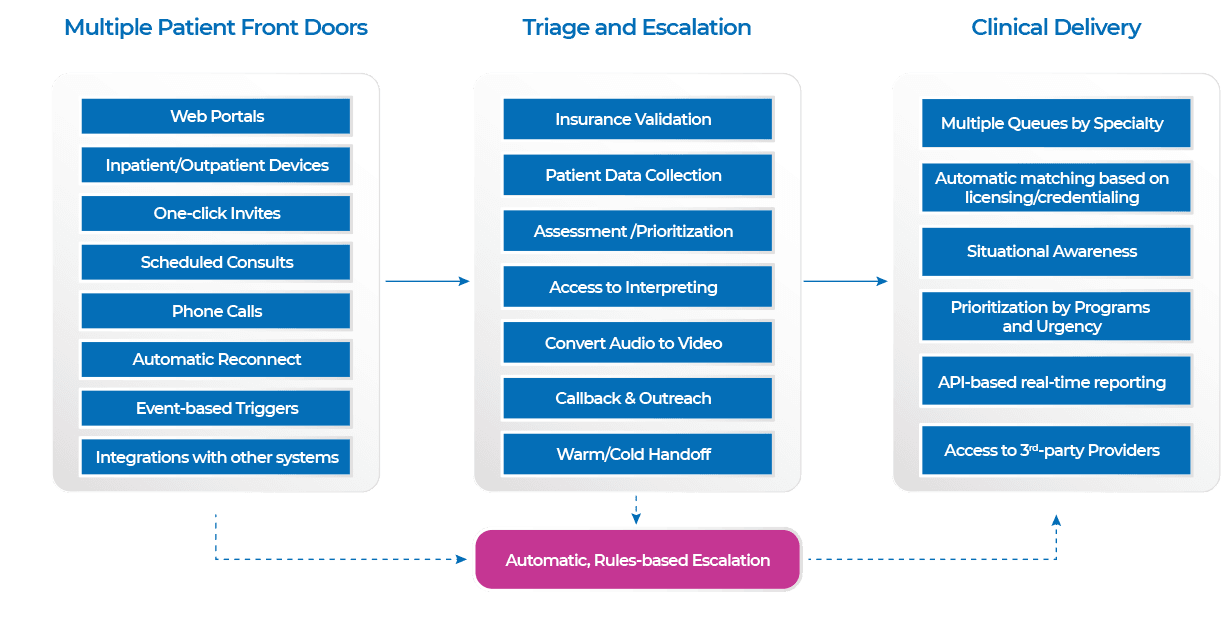 M&A: eVisit Bluestream Health-ni sotib oladi