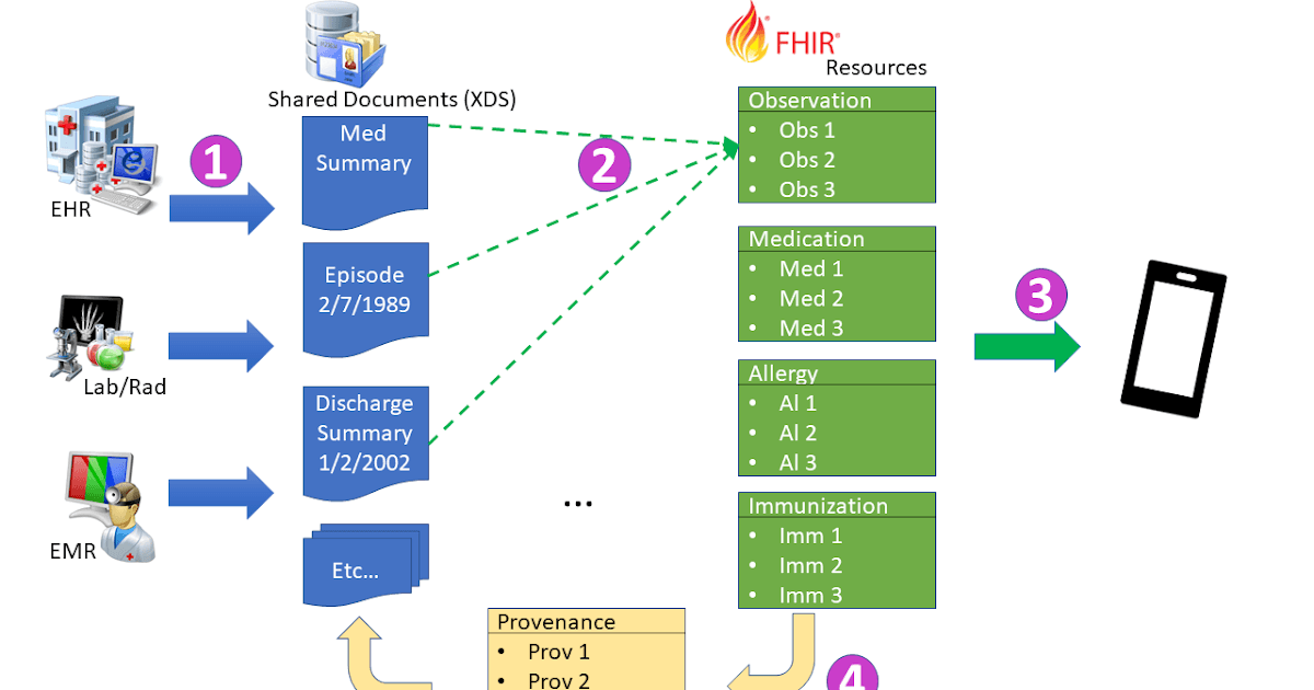 Sog’liqni saqlash almashinuvi standartlari: IHE IT-infratuzilmasi 2022 yil yozi